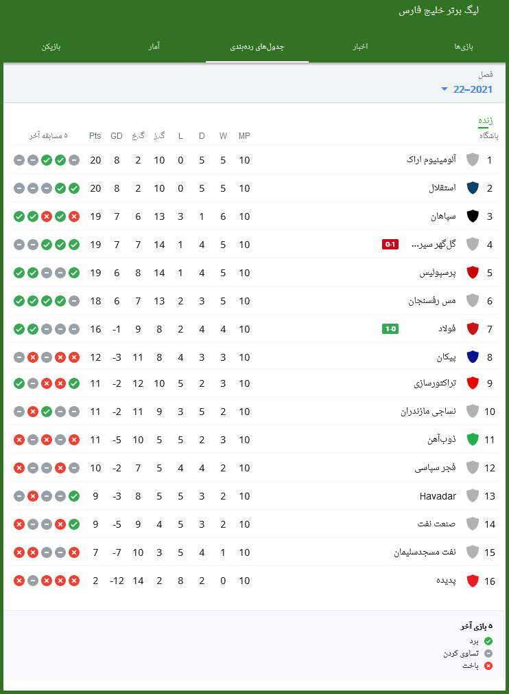 جدول لیگ برتر بعد از بازی پرسپولیس تهران جدول لیگ برتر بعد از بازی پرسپولیس تهران