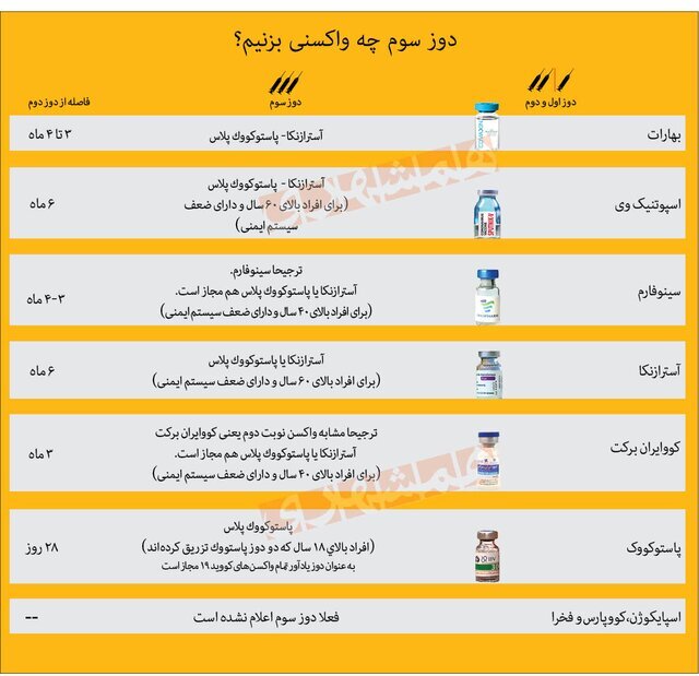 آغاز تزریق دوز سوم به افراد بالای ۱۸ سال آغاز تزریق دوز سوم به افراد بالای ۱۸ سال