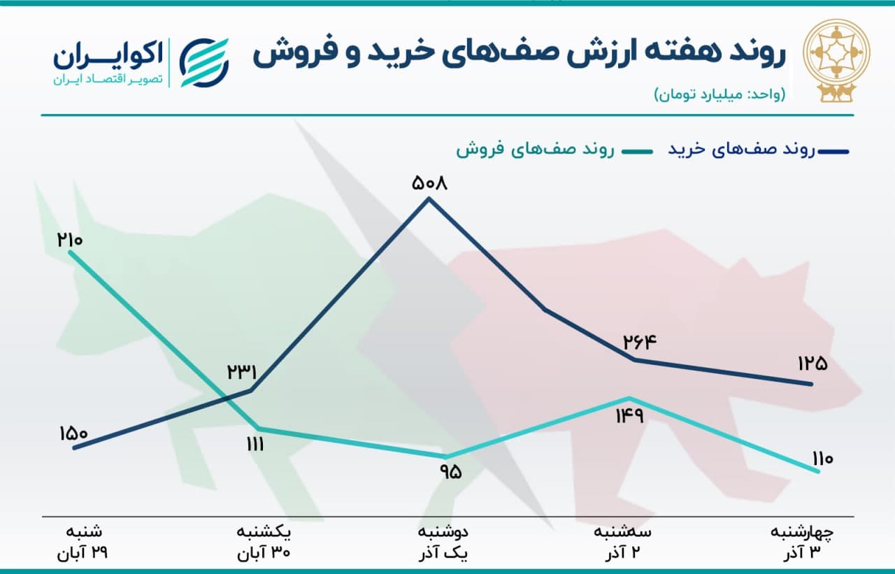 پیش بینی بورس هفته؛ بازار گوش به زنگ وین پیش بینی بورس هفته؛ بازار گوش به زنگ وین
