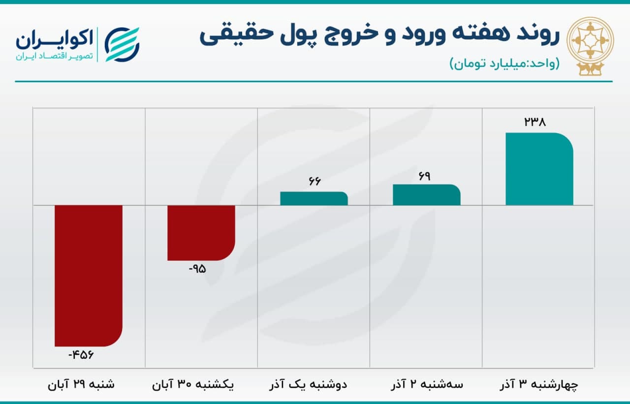 پیش بینی بورس هفته؛ بازار گوش به زنگ وین پیش بینی بورس هفته؛ بازار گوش به زنگ وین