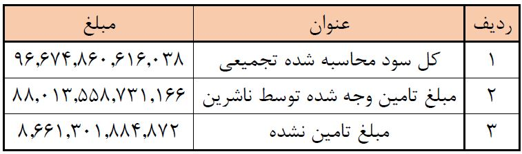 خبر مهم؛ جزئیات واریز سود سهام عدالت اعلام شد خبر مهم؛ جزئیات واریز سود سهام عدالت اعلام شد