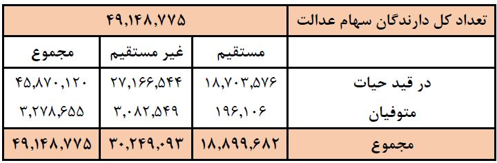 خبر مهم؛ جزئیات واریز سود سهام عدالت اعلام شد خبر مهم؛ جزئیات واریز سود سهام عدالت اعلام شد