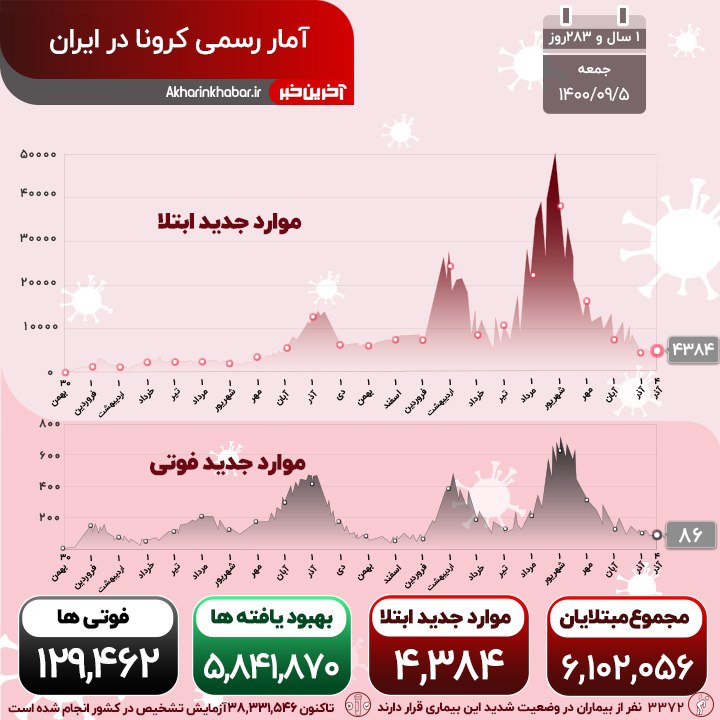 کرونا اندکی آرام گرفت؛ آمار فوتی&zwnj;ها دو رقمی ماند