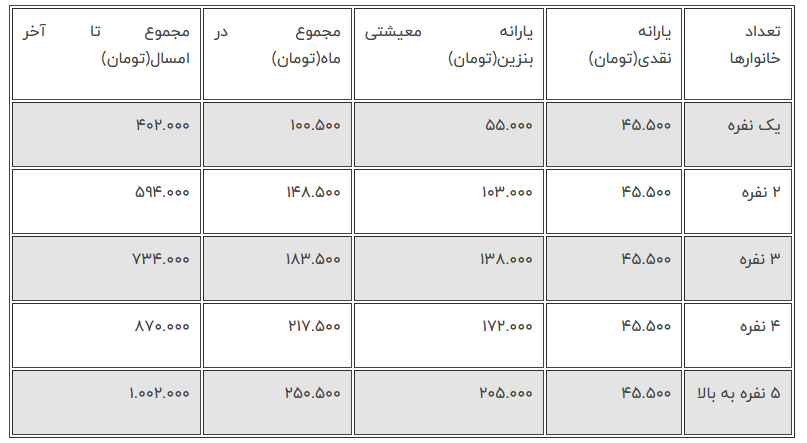 دریافتی یارانه هر فرد در یک سال چقدر است؟ دریافتی یارانه هر فرد در یک سال چقدر است؟