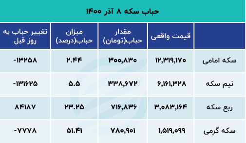 سنگر حساس در بازار سکه سنگر حساس در بازار سکه