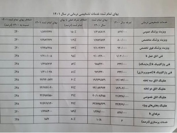 پیشنهاد نجومی سازمان نظام پزشکی کشور، افزایش ۶۰ درصدی تعرفههای پزشکی پیشنهاد نجومی سازمان نظام پزشکی کشور، افزایش ۶۰ درصدی تعرفههای پزشکی
