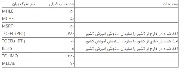 شرایط پذیرش دانشجوی پزشکی از لیسانس اعلام شد شرایط پذیرش دانشجوی پزشکی از لیسانس اعلام شد