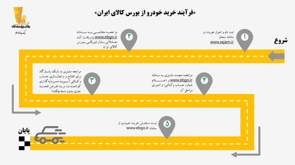 ایجاد امکان خرید خودرو در بورس کالا از طریق &laquo;بانک پاسارگاد&raquo; و &laquo;کارگزاری بانک پاسارگاد&raquo;