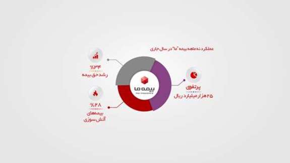 فروش بیست و پنج هزار میلیارد ریالی بیمه فروش بیست و پنج هزار میلیارد ریالی بیمه
