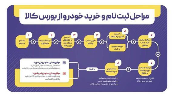 امکان خرید خودرو، سکه، شمش طلا و... در بورس کالا از طریق امکان خرید خودرو، سکه، شمش طلا و... در بورس کالا از طریق