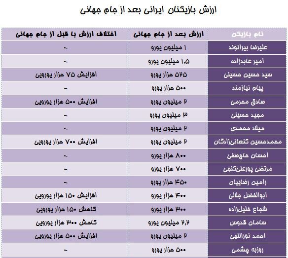 بلایی که جام جهانی ۲۰۲۲ بر سر برخی از بازیکنان ایرانی آورد! بلایی که جام جهانی ۲۰۲۲ بر سر برخی از بازیکنان ایرانی آورد!