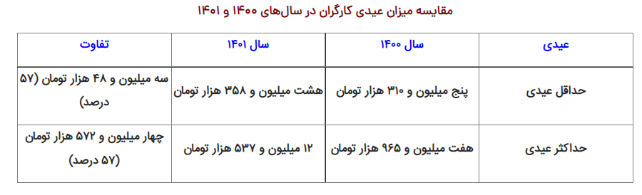 ۳ نکته درباره افزایش عیدی کارگران در سال ۱۴۰۲ ۳ نکته درباره افزایش عیدی کارگران در سال ۱۴۰۲