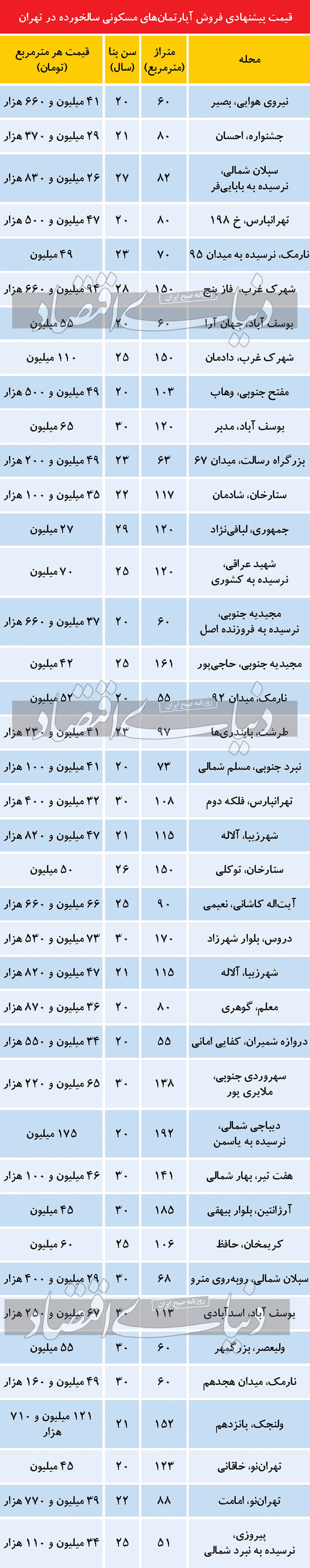 قیمت آپارتمان ارزان در مناطق گران تهران چند؟ قیمت آپارتمان ارزان در مناطق گران تهران چند؟