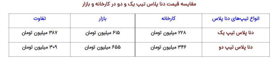 راز اختلاف ۱۲۰ میلیونی دنا پلاس تیپ یک و دو راز اختلاف ۱۲۰ میلیونی دنا پلاس تیپ یک و دو