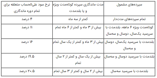 نرخهای جدید سود علیالحساب سپردههای سرمایهگذاری در بانک تجارت اعلام شد نرخهای جدید سود علیالحساب سپردههای سرمایهگذاری در بانک تجارت اعلام شد