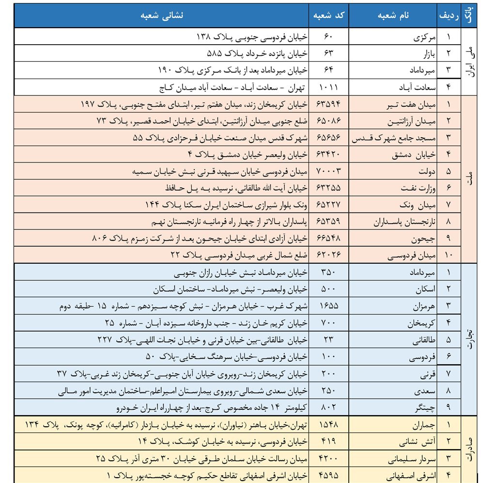 ارز سهمیهای فردا و پسفردا در این شعب بانکی به فروش میرسد ارز سهمیهای فردا و پسفردا در این شعب بانکی به فروش میرسد