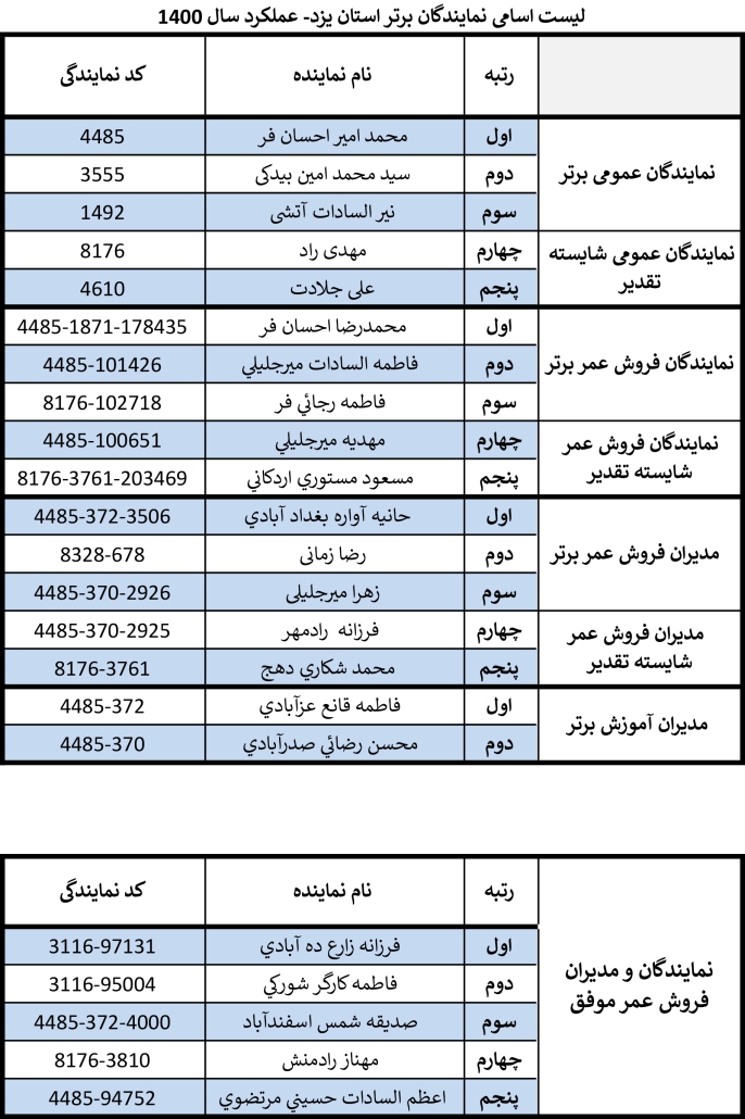 برگزاری همایش تقدیر از نمایندگان برتر استان یزد برگزاری همایش تقدیر از نمایندگان برتر استان یزد