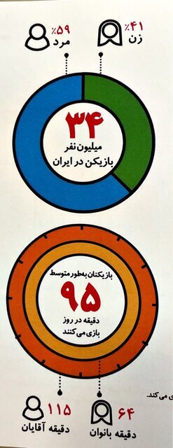 ایران ۳۴ میلیون گیمر دارد ایران ۳۴ میلیون گیمر دارد