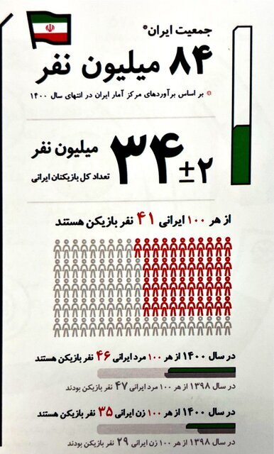 ایران ۳۴ میلیون گیمر دارد ایران ۳۴ میلیون گیمر دارد