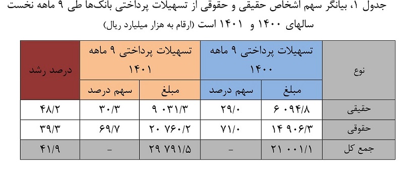 افزایش ۴۳ درصدی تسهیلات پرداختی خرد بانکها افزایش ۴۳ درصدی تسهیلات پرداختی خرد بانکها