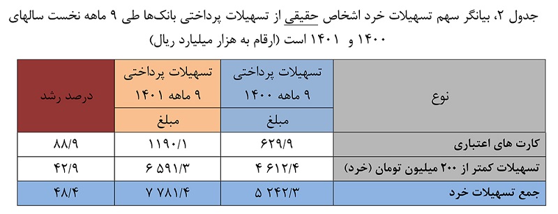 افزایش ۴۳ درصدی تسهیلات پرداختی خرد بانکها افزایش ۴۳ درصدی تسهیلات پرداختی خرد بانکها