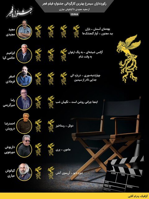 رکوردداران سیمرغ بهترین کارگردانی جشنواره فیلم فجر (اینفوگرافیک)