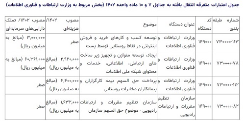 فناوری اطلاعات در بودجه ۱۴۰۲-۲: بودجه ۱۵۶ هزار میلیارد ریالی وزارت ارتباطات و فناوری اطلاعات