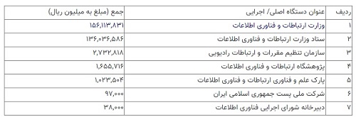 فناوری اطلاعات در بودجه ۱۴۰۲-۲: بودجه ۱۵۶ هزار میلیارد ریالی وزارت ارتباطات و فناوری اطلاعات