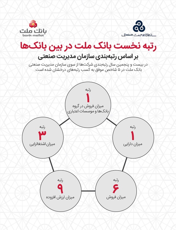 بانک ملت برترین بانک ایران شد بانک ملت برترین بانک ایران شد