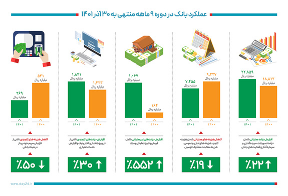 عملکرد بانک دی به روایت آمار عملکرد بانک دی به روایت آمار
