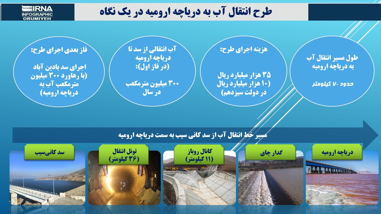 عملیات اجرایی تونل انتقال آب به دریاچه ارومیه پایان یافت عملیات اجرایی تونل انتقال آب به دریاچه ارومیه پایان یافت