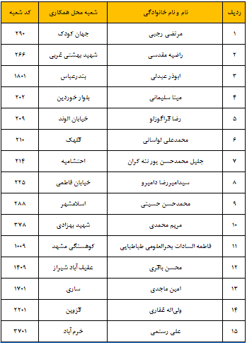 درخشش پانزده رئیس شعبه برتر بانک پاسارگاد در سیزدهمین گردهمایی رئیسان موفق شعبههای نظام بانکی درخشش پانزده رئیس شعبه برتر بانک پاسارگاد در سیزدهمین گردهمایی رئیسان موفق شعبههای نظام بانکی