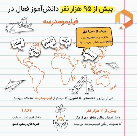 بیش از ۳۰ میلیون دقیقه بازدید از «فیلیمومدرسه» / تهرانیها و جمعهها رکورد زدند بیش از ۳۰ میلیون دقیقه بازدید از «فیلیمومدرسه» / تهرانیها و جمعهها رکورد زدند