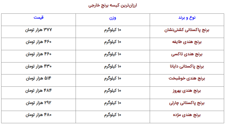 ارزانترین کیسه ۱۰ کیلویی برنج خارجی که در فروشگاههای اینترنتی فروخته میشوند ارزانترین کیسه ۱۰ کیلویی برنج خارجی که در فروشگاههای اینترنتی فروخته میشوند