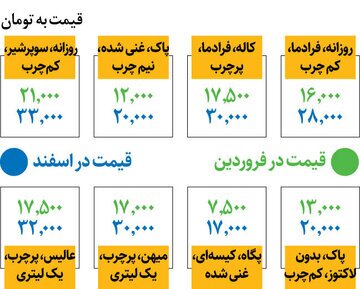 تغییرات یک&zwnj;ساله قیمت شیر