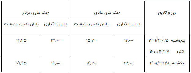 بخشنامه تغییر ساعت کار سامانه چکاوک در روز&zwnj;های پایانی سال، به شعب و باجه&zwnj;های پست بانک ایران ابلاغ شد