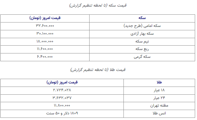 تداوم ریزش قیمت سکه در ۸ اسفند تداوم ریزش قیمت سکه در ۸ اسفند