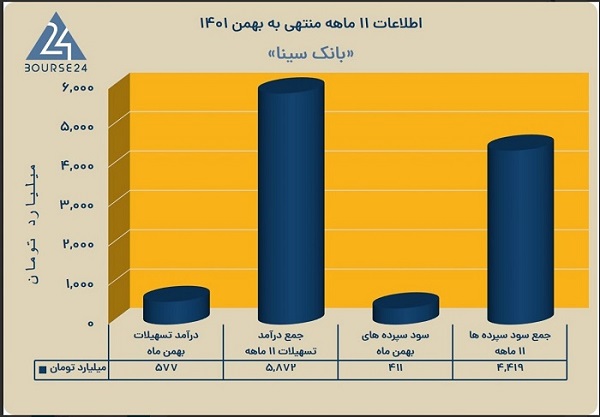 بانک سینا در بهمن ماه چه کرد؟ بانک سینا در بهمن ماه چه کرد؟
