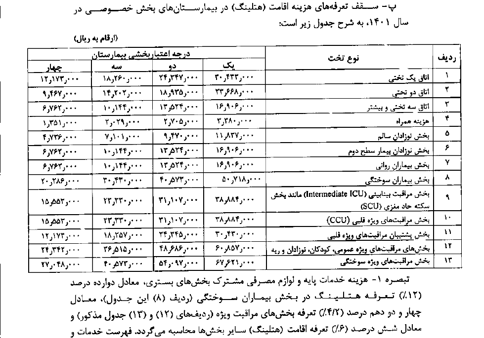 تعرفههای پزشکی سال ١۴٠١ اعلام شد تعرفههای پزشکی سال ١۴٠١ اعلام شد