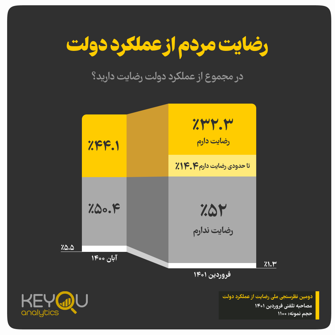 گزارش دومین نظرسنجی ملی میزان رضایت از عملکرد دولت گزارش دومین نظرسنجی ملی میزان رضایت از عملکرد دولت