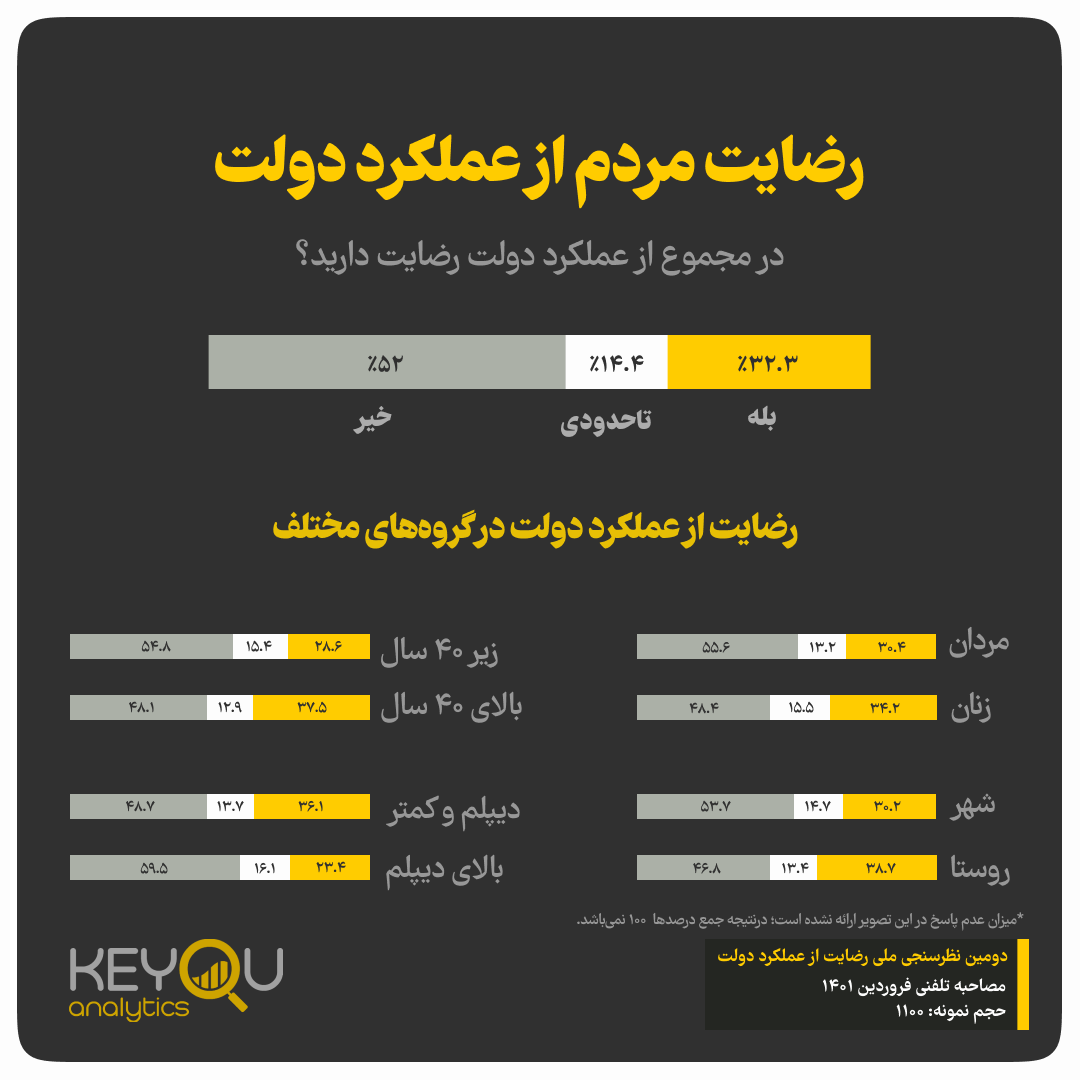 گزارش دومین نظرسنجی ملی میزان رضایت از عملکرد دولت گزارش دومین نظرسنجی ملی میزان رضایت از عملکرد دولت