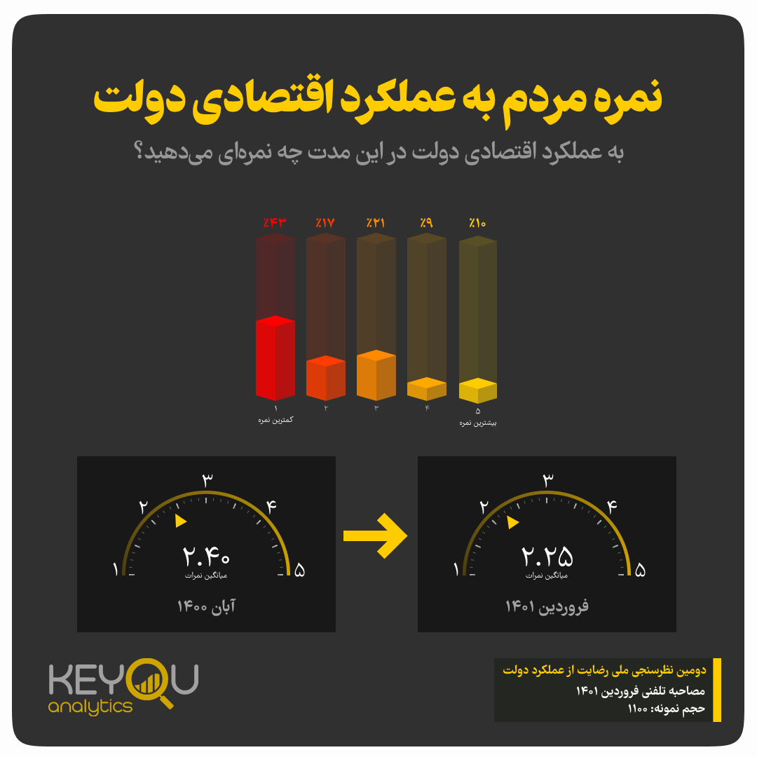 گزارش دومین نظرسنجی ملی میزان رضایت از عملکرد دولت گزارش دومین نظرسنجی ملی میزان رضایت از عملکرد دولت