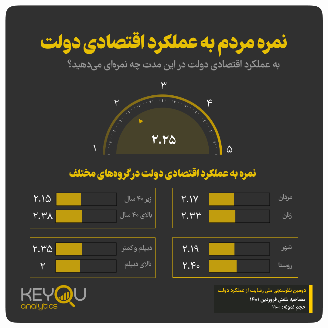 گزارش دومین نظرسنجی ملی میزان رضایت از عملکرد دولت گزارش دومین نظرسنجی ملی میزان رضایت از عملکرد دولت