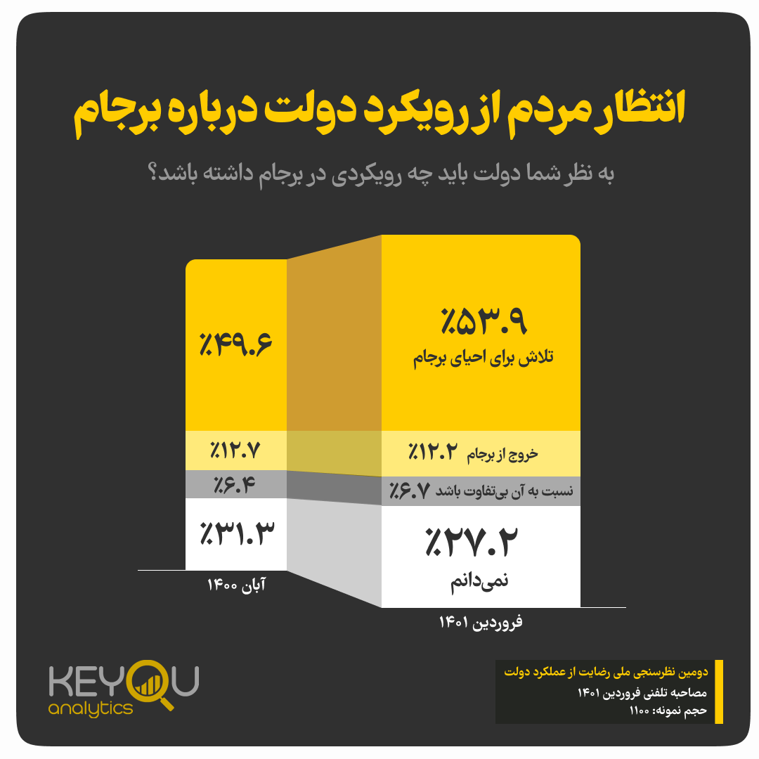 گزارش دومین نظرسنجی ملی میزان رضایت از عملکرد دولت گزارش دومین نظرسنجی ملی میزان رضایت از عملکرد دولت