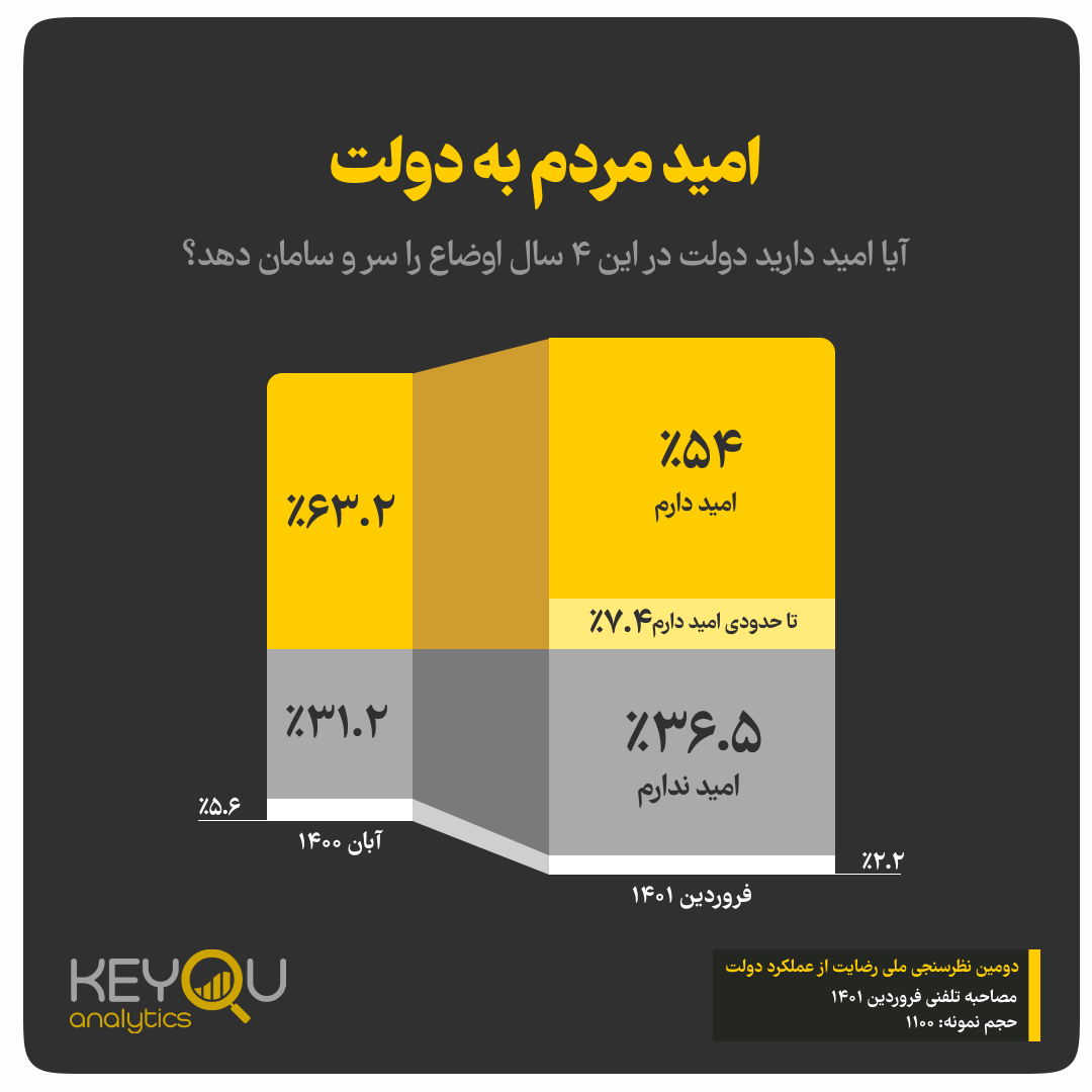 گزارش دومین نظرسنجی ملی میزان رضایت از عملکرد دولت گزارش دومین نظرسنجی ملی میزان رضایت از عملکرد دولت