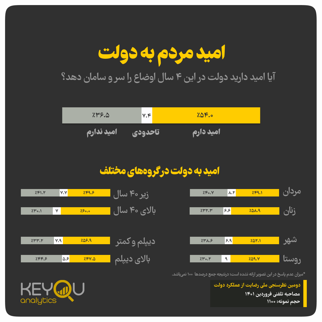 گزارش دومین نظرسنجی ملی میزان رضایت از عملکرد دولت گزارش دومین نظرسنجی ملی میزان رضایت از عملکرد دولت