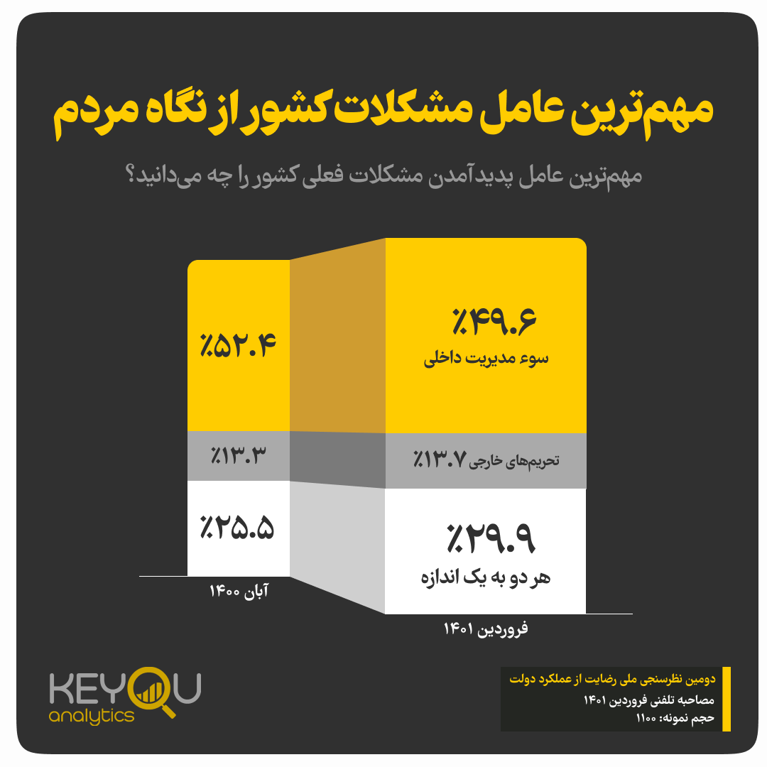 گزارش دومین نظرسنجی ملی میزان رضایت از عملکرد دولت گزارش دومین نظرسنجی ملی میزان رضایت از عملکرد دولت