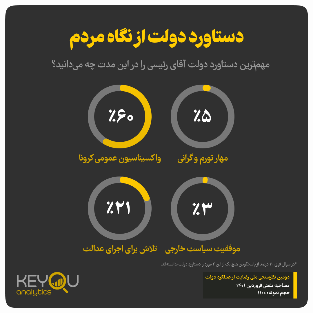گزارش دومین نظرسنجی ملی میزان رضایت از عملکرد دولت گزارش دومین نظرسنجی ملی میزان رضایت از عملکرد دولت