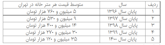 قیمت هر متر خانه در تهران طی ۴ سال ۷ برابر شد! قیمت هر متر خانه در تهران طی ۴ سال ۷ برابر شد!