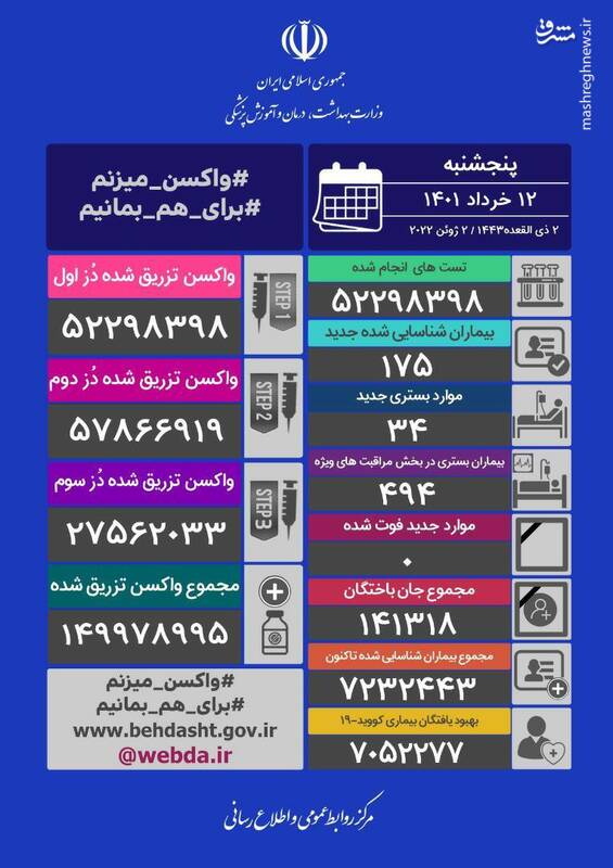اولین روز بدون فوتی کرونا در ایران اولین روز بدون فوتی کرونا در ایران
